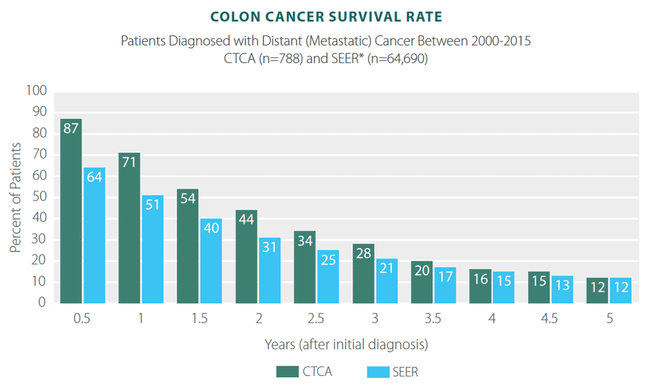 Colon Cancer Survivor Rates, Statistics, & Results CTCA