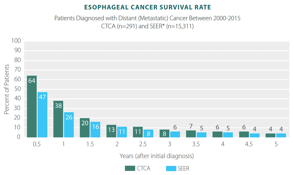 Cancer Survival Rates By Type Chart