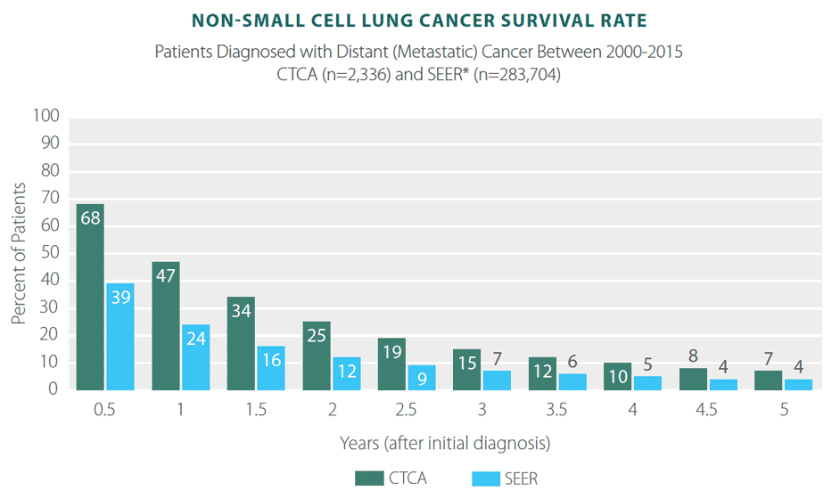 Lung Cancer Survivor Rates, Statistics, & Results | CTCA