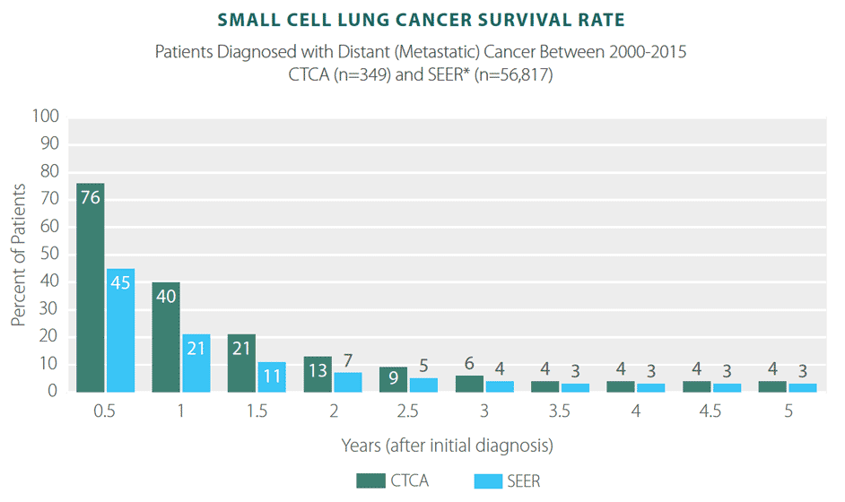 Lung Cancer Age Chart