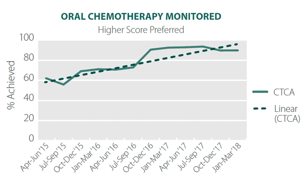 Chemotherapy Order Of Administration Chart