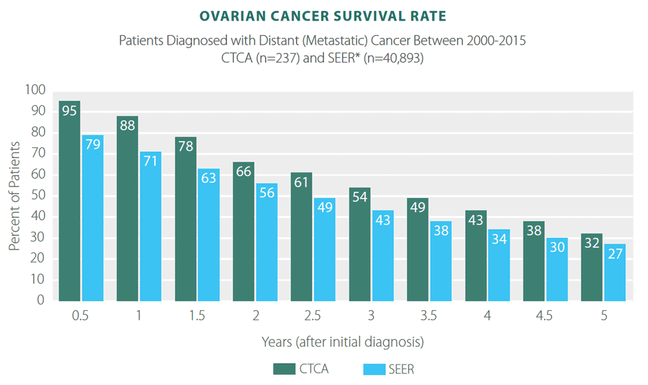 Ovarian Cancer Survivor Rates Statistics And Results Ctca 